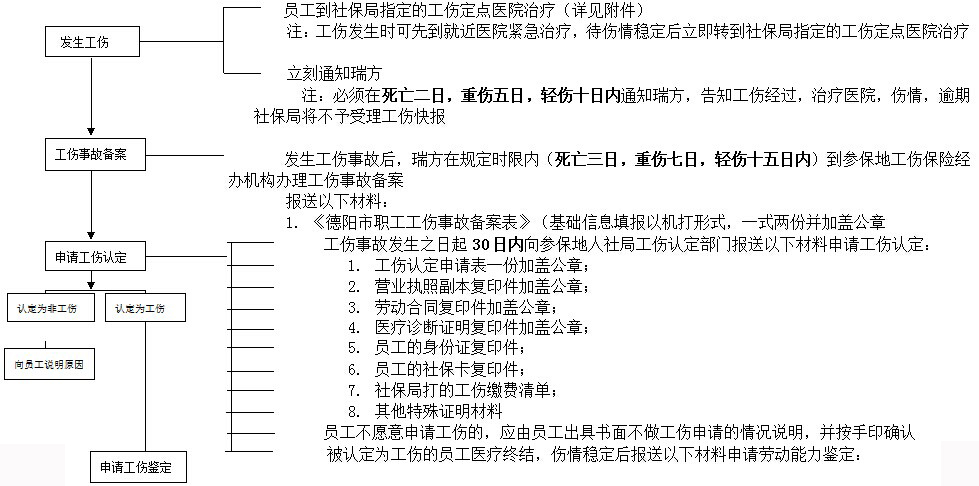德陽社保增減員申報辦理指南_社保報銷流程 第1張 德陽社保增減員申報辦理指南_社保報銷流程 第1張