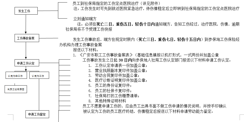 廣安社保增減員申報辦理指南_社保報銷流程 第2張 廣安社保增減員申報辦理指南_社保報銷流程 第2張