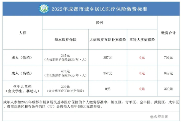 2022成都居民醫(yī)保報銷比例 第2張 2022成都居民醫(yī)保報銷比例 第2張