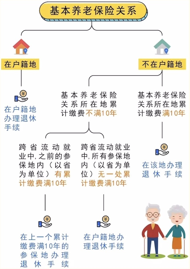 跨省流動就業參保養老金在哪兒領? 第1張 跨省流動就業參保養老金在哪兒領? 第1張