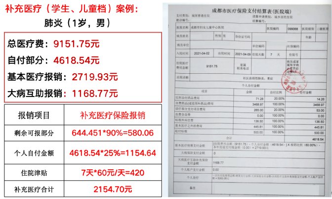 成都市郫都區2022年城鄉居民補充醫療保險方案 第4張 成都市郫都區2022年城鄉居民補充醫療保險方案 第4張