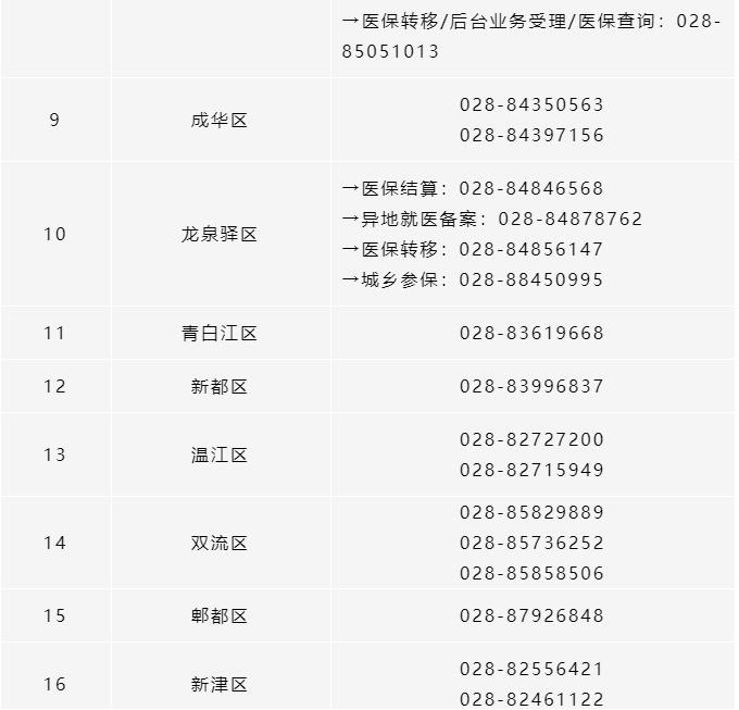 所有參保人,成都市各區(qū)(市)縣醫(yī)保經(jīng)辦機構(gòu)咨詢電話清單請收好! 第2張 所有參保人,成都市各區(qū)(市)縣醫(yī)保經(jīng)辦機構(gòu)咨詢電話清單請收好! 第2張