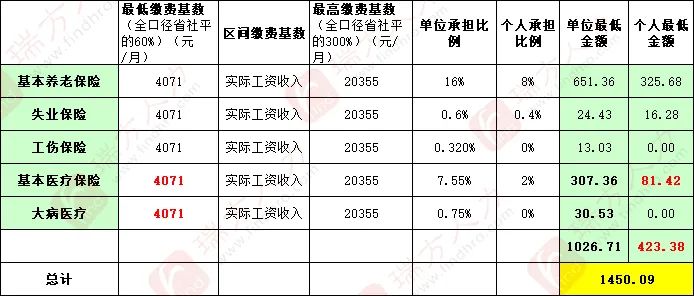 4246元/月！成都市職工醫保繳費基數上調 第3張